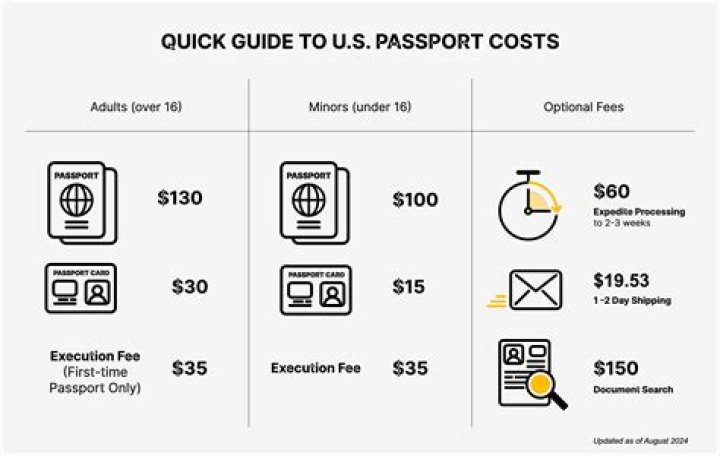 How Much Does It Cost to Renew a Passport?