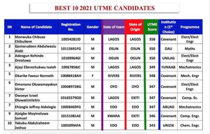 JAMB: Full List Top 12 Best UTME Candidates in 2023
