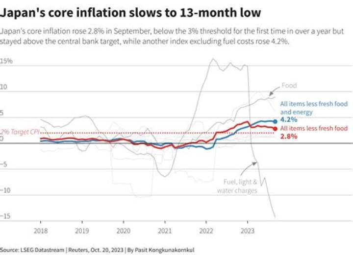 Japan inflation slows to 2.2% in April