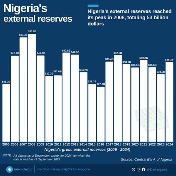 Nigeria’s External Reserves Rise by 2.83% as CBN Says Nigeria Witness Upsurge in Forex Inflows