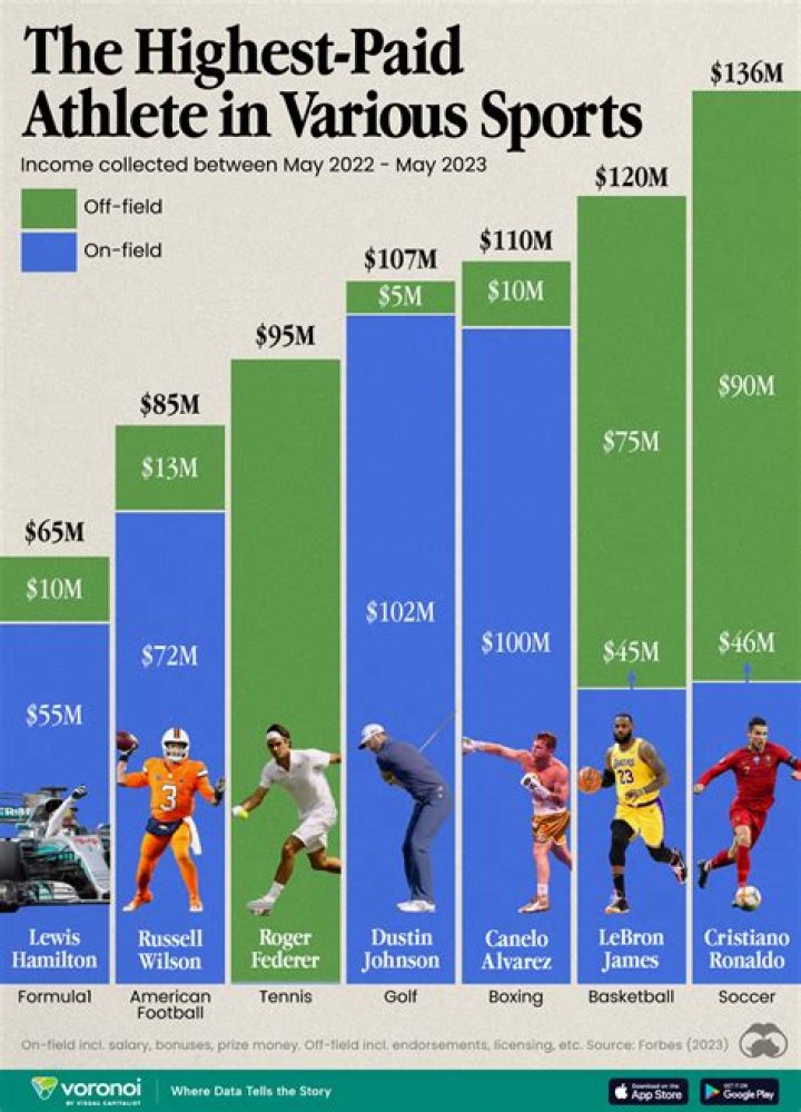 Read About: Top Ten Highest-Paid Athletes in 2021