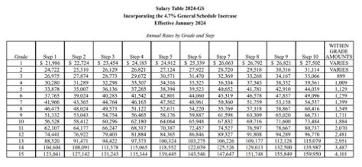 Salary of GS 12 – Earnings and Hourly Wages