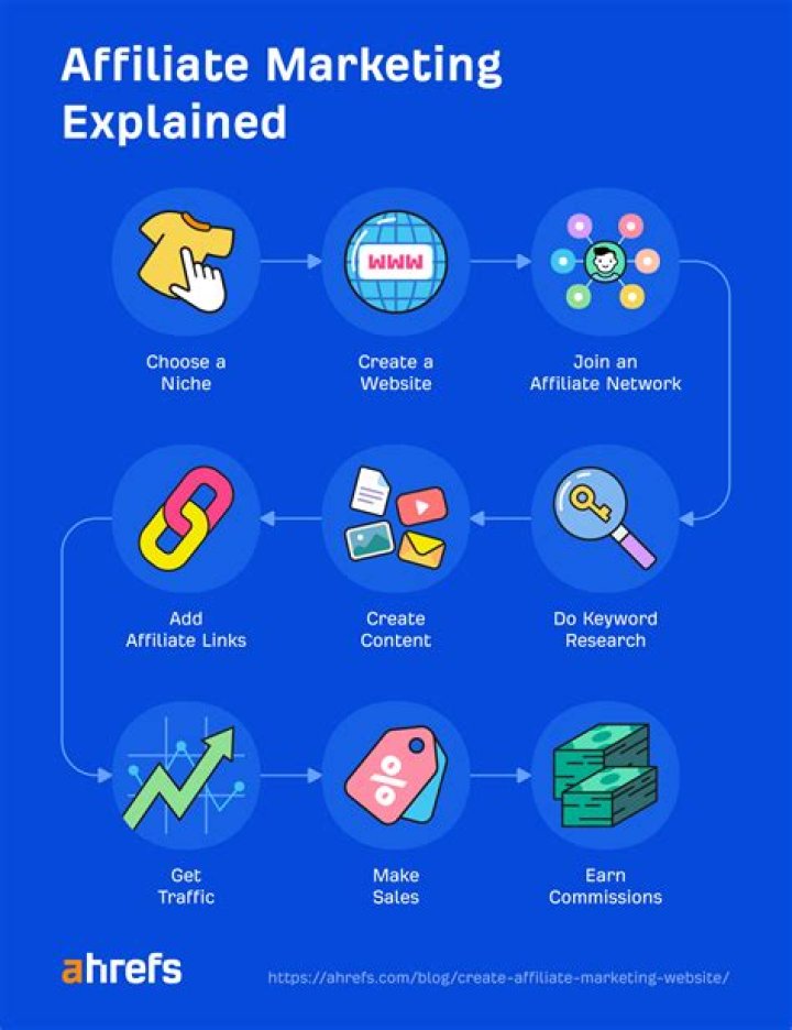 Six Degrees of Affiliate Marketing
