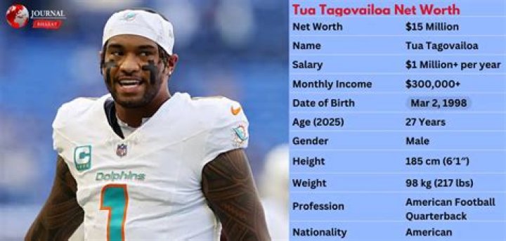 Tua Tagovailoa Net Worth – How Much is Tua Worth?