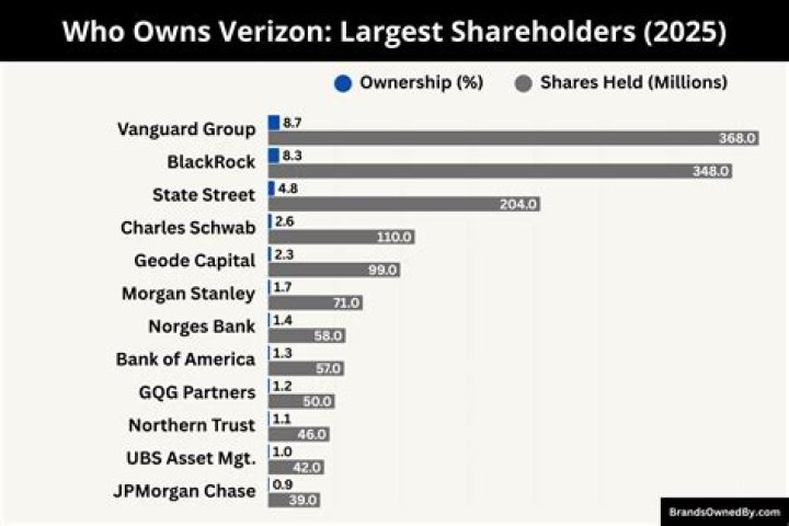 Who Owns Verizon? – Verizon Company History